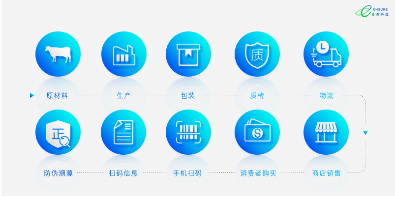 什么是產(chǎn)品溯源系統(tǒng)？產(chǎn)品溯源的必要性