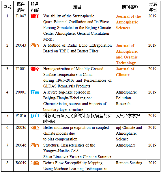 飓风翻译2019年下半年论文选集 飓风翻译2019年下半年论文选集