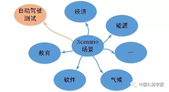 基于场景的自动驾驶汽车虚拟测试研究进展