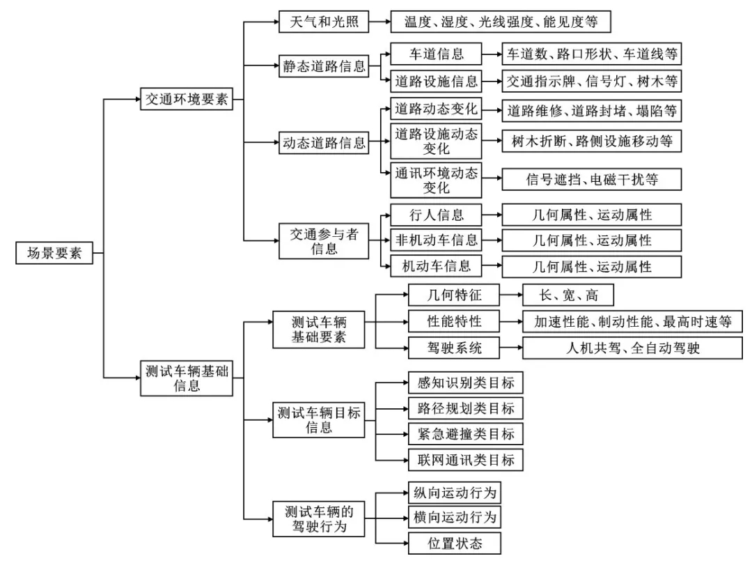 基于场景的自动驾驶汽车虚拟测试研究进展