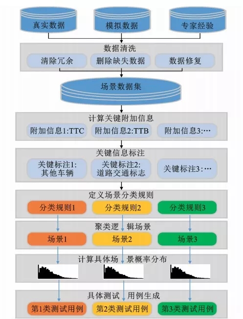 基于场景的自动驾驶汽车虚拟测试研究进展