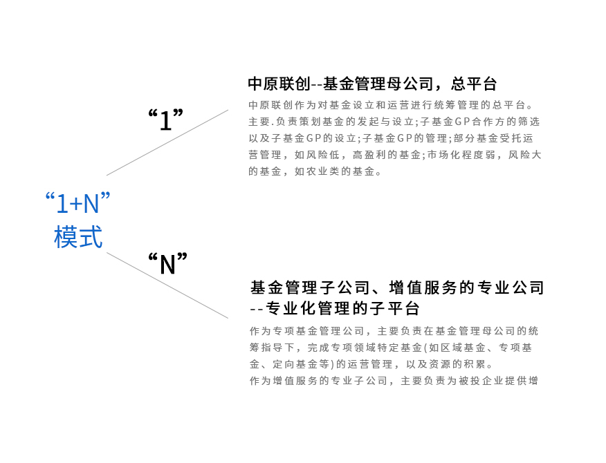 運營模式
