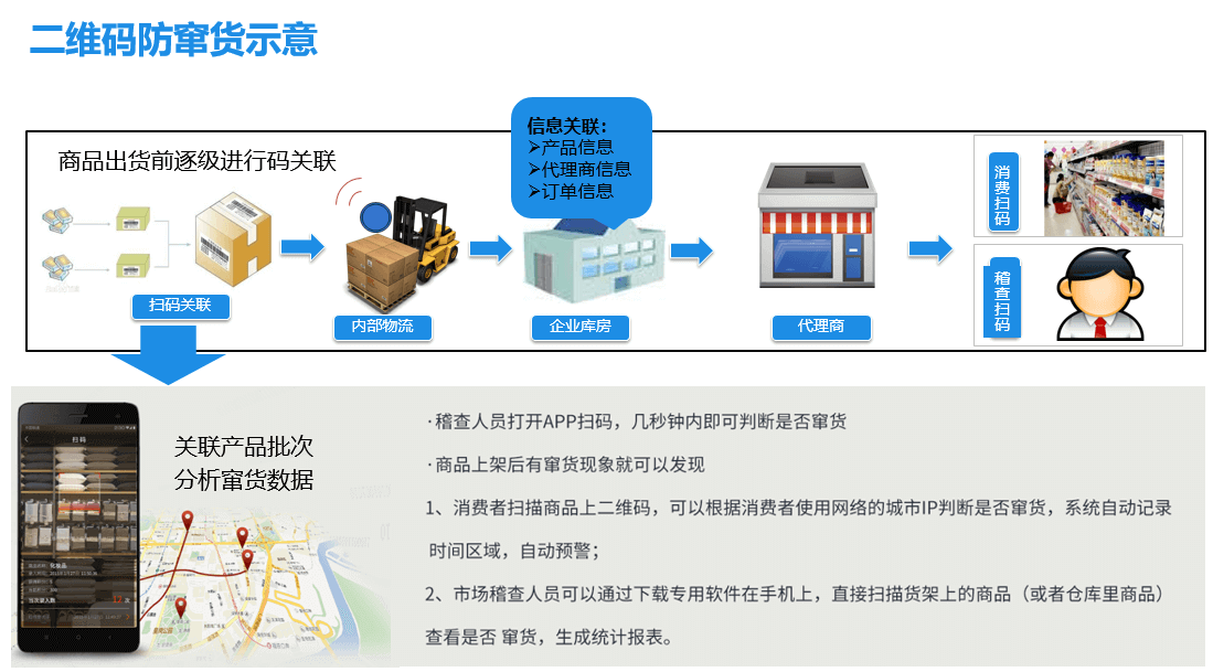 企業(yè)應(yīng)該如何防竄貨? 企業(yè)應(yīng)該如何防竄貨?