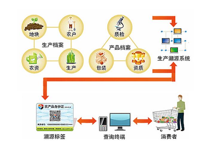 產(chǎn)品信息化追溯體系助推中藥材行業(yè)自律 產(chǎn)品信息化追溯體系助推中藥材行業(yè)自律
