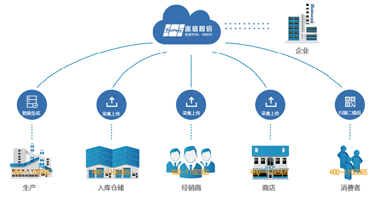 珍品衛(wèi)士新功能重磅上線:防竄貨管理和會(huì)員積分管理 珍品衛(wèi)士新功能重磅上線:防竄貨管理和會(huì)員積分管理