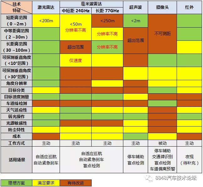 自动驾驶汽车传感器超强解读