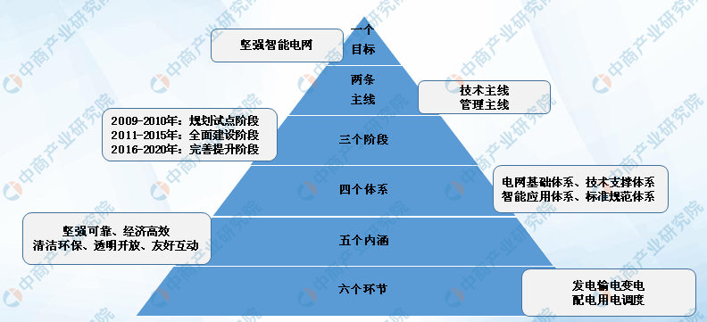 智能配电