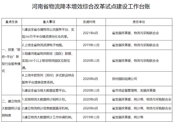 河南物流降本增效改革方案公布:組建物流樞紐(園區(qū))聯(lián)盟丨全文 河南物流降本增效改革方案公布:組建物流樞紐(園區(qū))聯(lián)盟丨全文