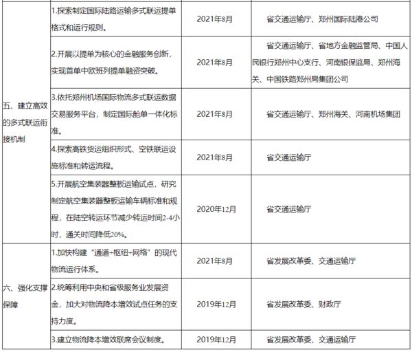 河南物流降本增效改革方案公布:組建物流樞紐(園區(qū))聯(lián)盟丨全文 河南物流降本增效改革方案公布:組建物流樞紐(園區(qū))聯(lián)盟丨全文