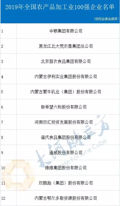 2019年全國農(nóng)產(chǎn)品加工業(yè)100強(qiáng)出爐,河南6家在列 2019年全國農(nóng)產(chǎn)品加工業(yè)100強(qiáng)出爐,河南6家在列