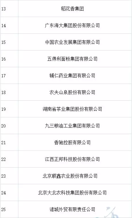 2019年全國農(nóng)產(chǎn)品加工業(yè)100強(qiáng)出爐,河南6家在列 2019年全國農(nóng)產(chǎn)品加工業(yè)100強(qiáng)出爐,河南6家在列
