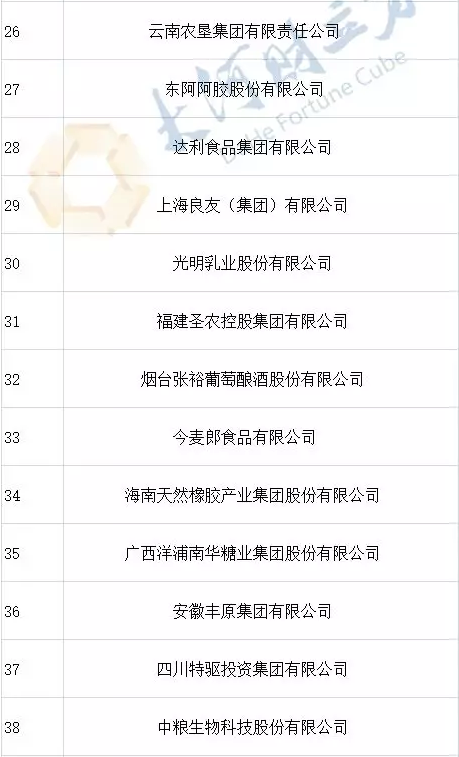 2019年全國農(nóng)產(chǎn)品加工業(yè)100強(qiáng)出爐,河南6家在列 2019年全國農(nóng)產(chǎn)品加工業(yè)100強(qiáng)出爐,河南6家在列
