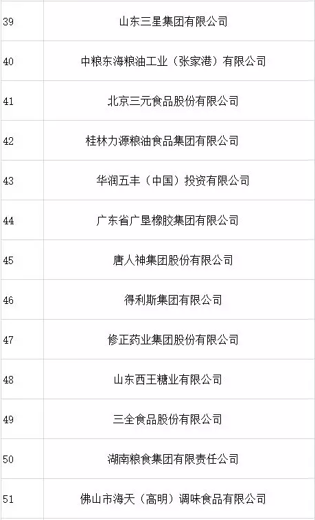 2019年全國農(nóng)產(chǎn)品加工業(yè)100強(qiáng)出爐,河南6家在列 2019年全國農(nóng)產(chǎn)品加工業(yè)100強(qiáng)出爐,河南6家在列