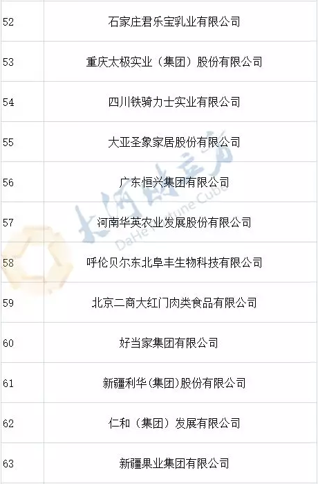 2019年全國農(nóng)產(chǎn)品加工業(yè)100強(qiáng)出爐,河南6家在列 2019年全國農(nóng)產(chǎn)品加工業(yè)100強(qiáng)出爐,河南6家在列
