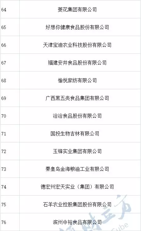 2019年全國農(nóng)產(chǎn)品加工業(yè)100強(qiáng)出爐,河南6家在列 2019年全國農(nóng)產(chǎn)品加工業(yè)100強(qiáng)出爐,河南6家在列