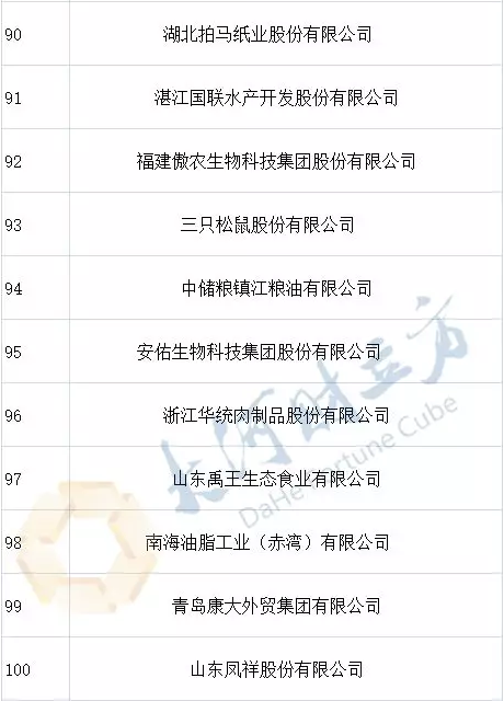 2019年全國農(nóng)產(chǎn)品加工業(yè)100強(qiáng)出爐,河南6家在列 2019年全國農(nóng)產(chǎn)品加工業(yè)100強(qiáng)出爐,河南6家在列