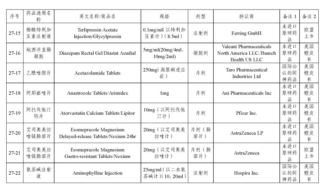 关于发布《化学仿制药参比制剂目录(第二十七批)》的公示 关于发布《化学仿制药参比制剂目录(第二十七批)》的公示