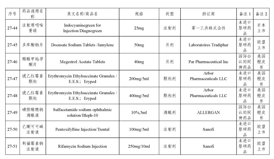 关于发布《化学仿制药参比制剂目录(第二十七批)》的公示 关于发布《化学仿制药参比制剂目录(第二十七批)》的公示