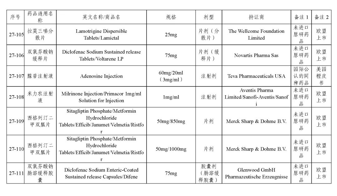 关于发布《化学仿制药参比制剂目录(第二十七批)》的公示 关于发布《化学仿制药参比制剂目录(第二十七批)》的公示