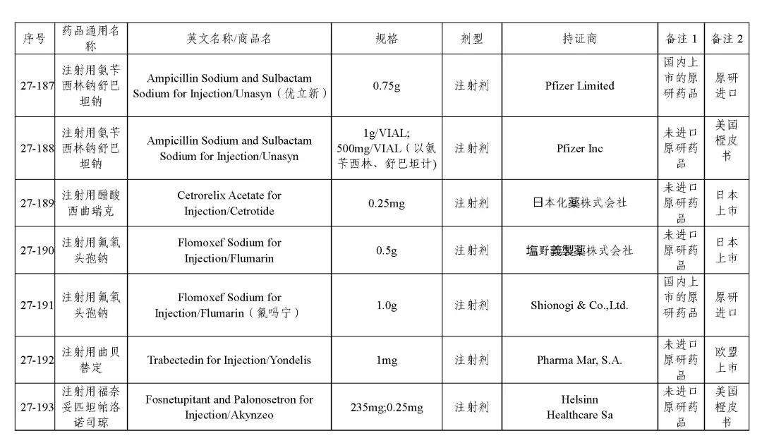 关于发布《化学仿制药参比制剂目录(第二十七批)》的公示 关于发布《化学仿制药参比制剂目录(第二十七批)》的公示