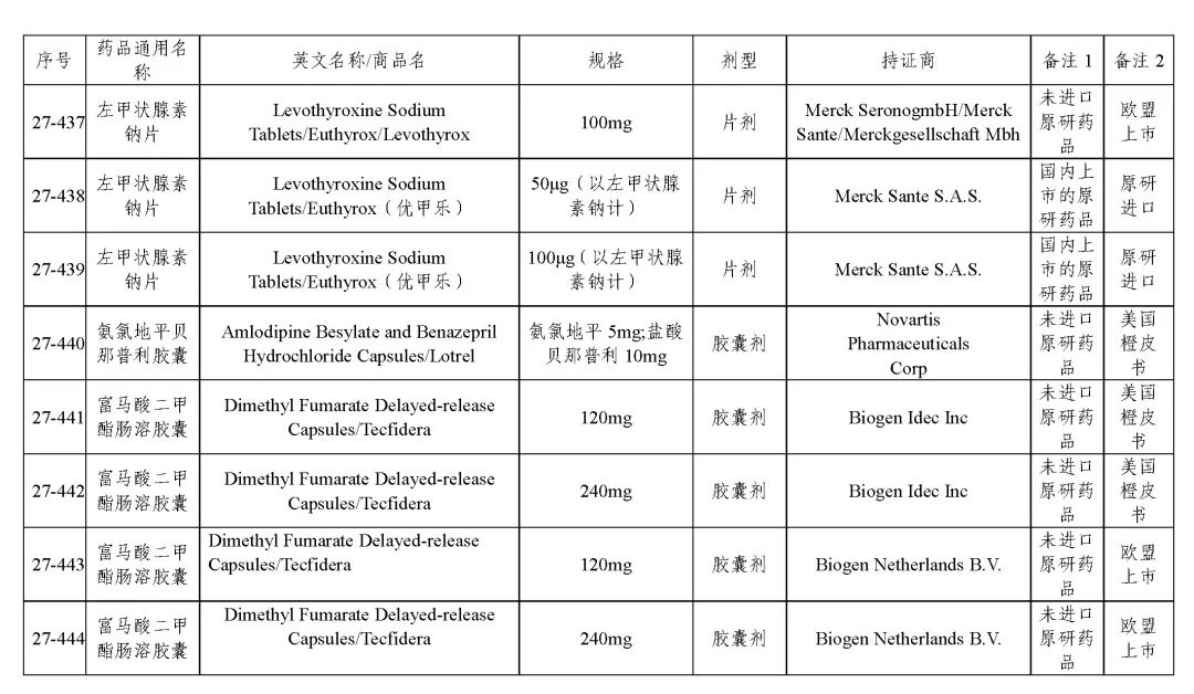 关于发布《化学仿制药参比制剂目录(第二十七批)》的公示 关于发布《化学仿制药参比制剂目录(第二十七批)》的公示