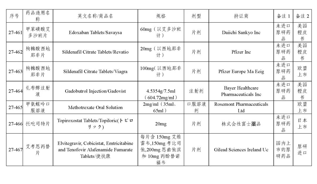 关于发布《化学仿制药参比制剂目录(第二十七批)》的公示 关于发布《化学仿制药参比制剂目录(第二十七批)》的公示