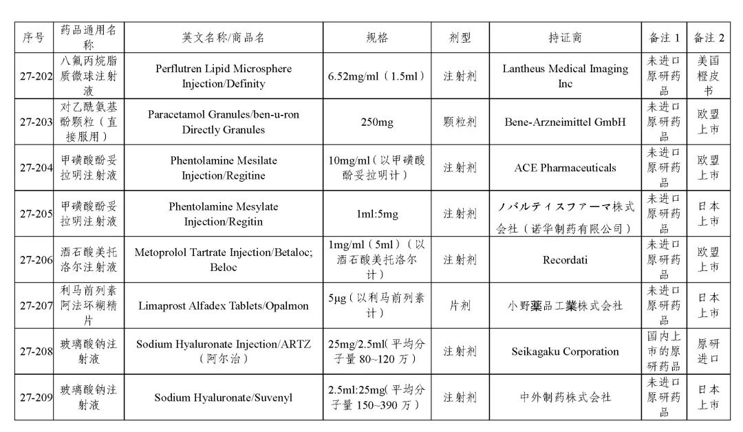 关于发布《化学仿制药参比制剂目录(第二十七批)》的公示 关于发布《化学仿制药参比制剂目录(第二十七批)》的公示
