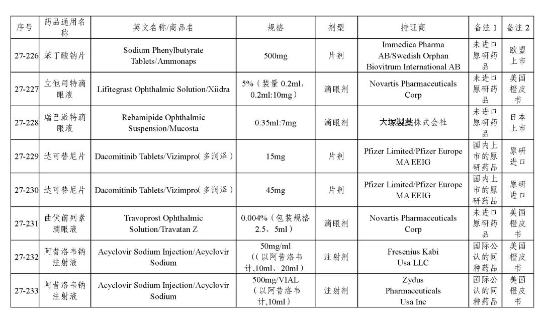关于发布《化学仿制药参比制剂目录(第二十七批)》的公示 关于发布《化学仿制药参比制剂目录(第二十七批)》的公示