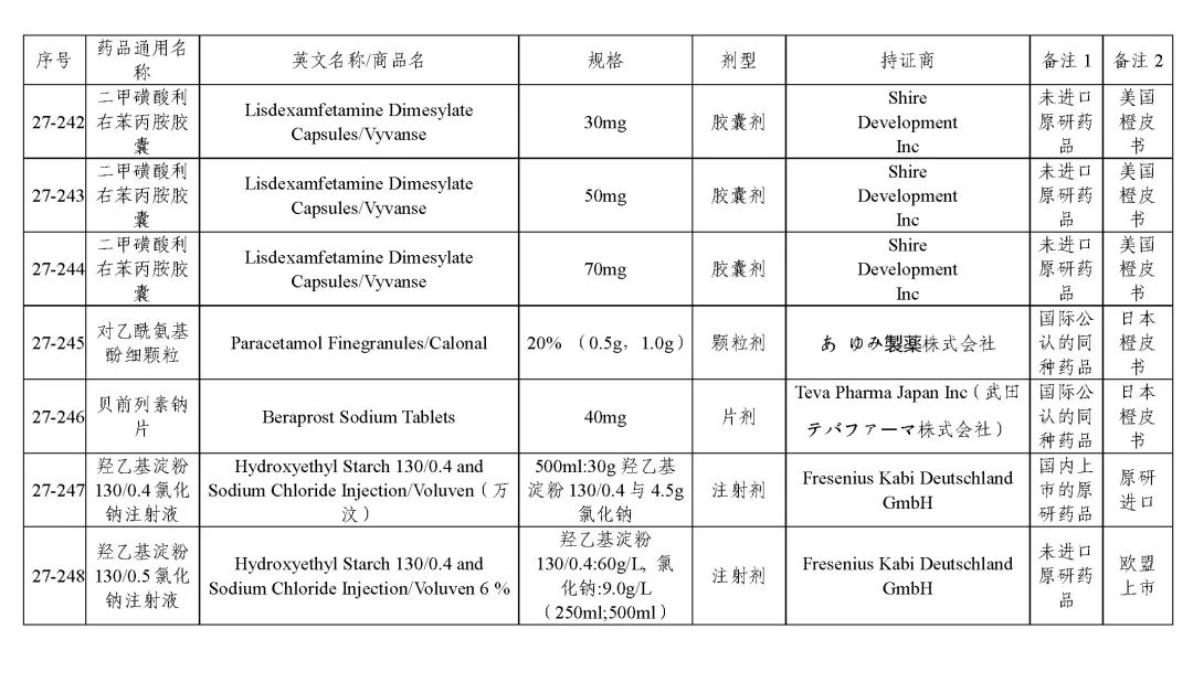 关于发布《化学仿制药参比制剂目录(第二十七批)》的公示 关于发布《化学仿制药参比制剂目录(第二十七批)》的公示