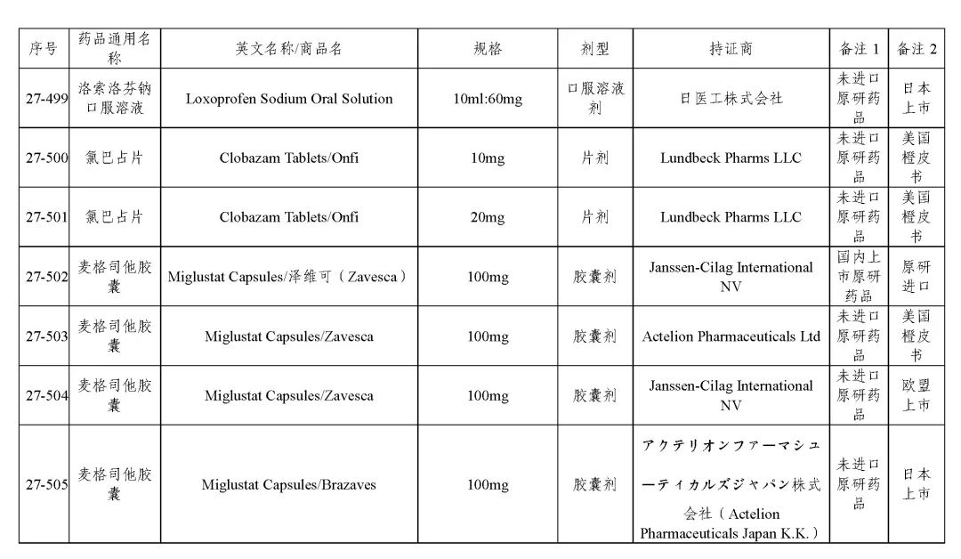 关于发布《化学仿制药参比制剂目录(第二十七批)》的公示 关于发布《化学仿制药参比制剂目录(第二十七批)》的公示