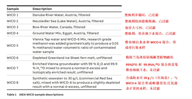 ABB 水同位素分析仪加入原子能机构的“水同位素分析实验室间比对” ABB 水同位素分析仪加入原子能机构的“水同位素分析实验室间比对”
