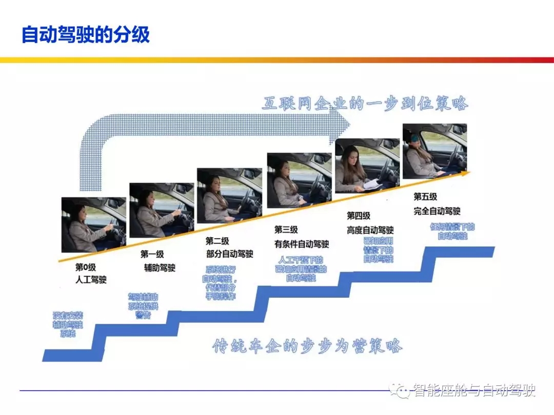 ADAS和自动驾驶的现状