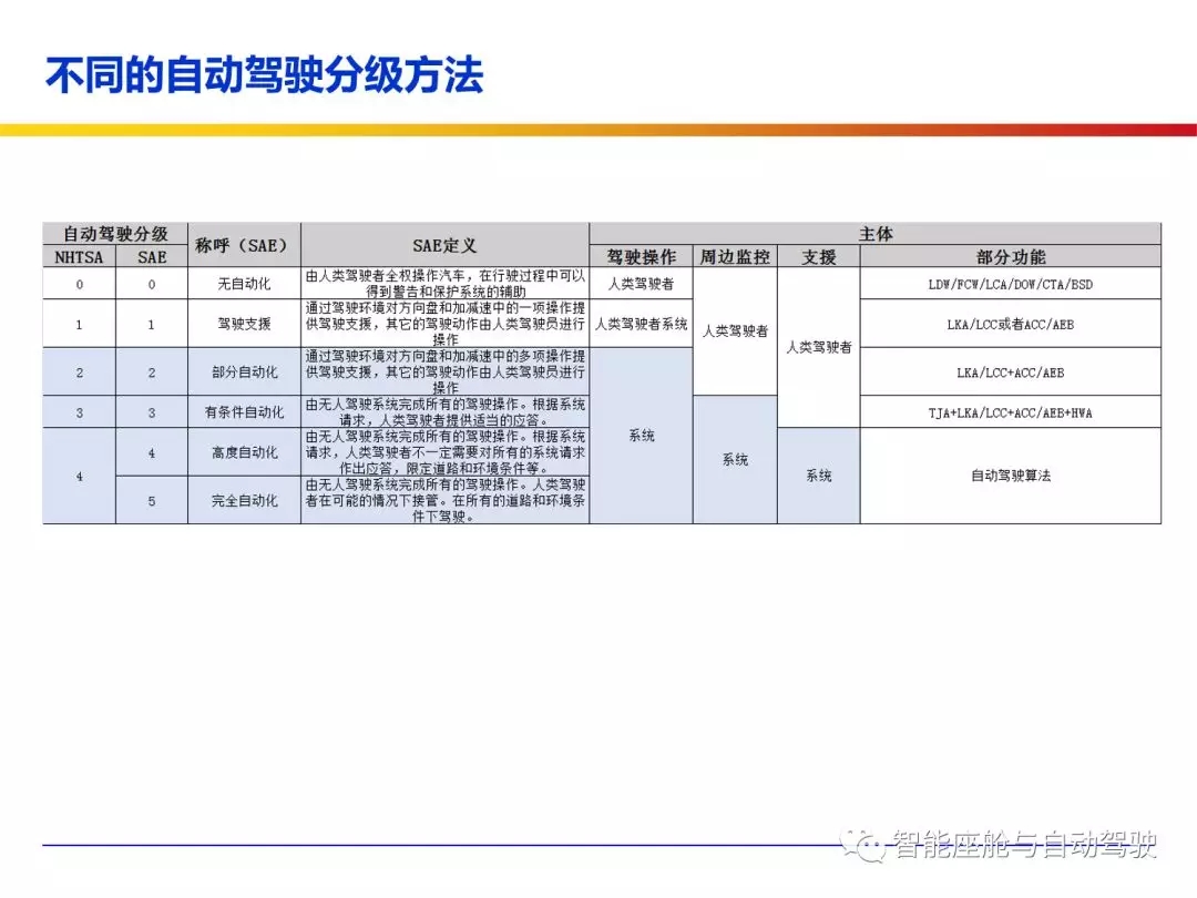 ADAS和自动驾驶的现状