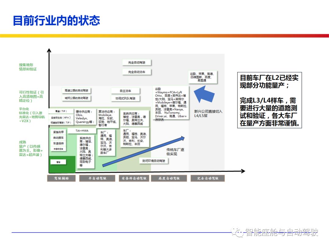 ADAS和自动驾驶的现状