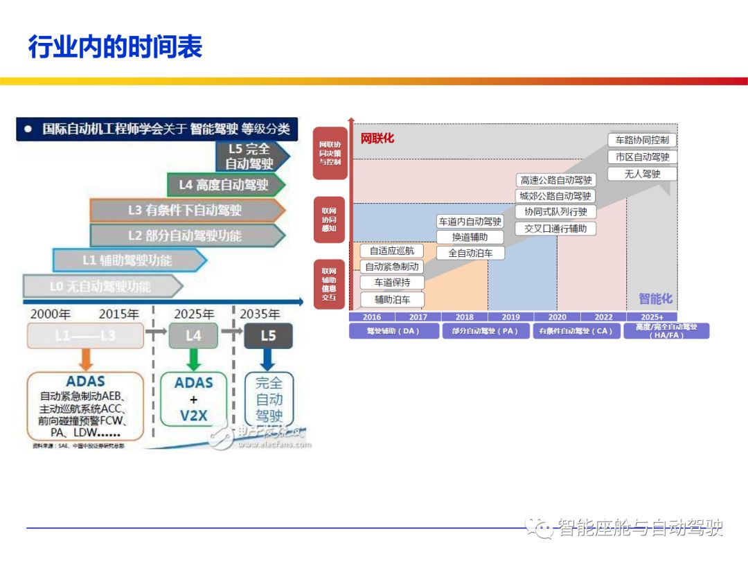 ADAS和自动驾驶的现状