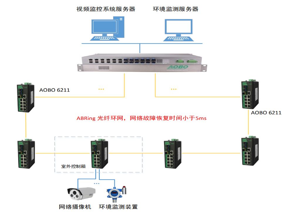 案例分享|奥博工业交换机。