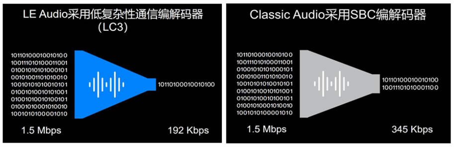 蓝牙LE Audio开启音频新纪元，实现高质低耗、音频分享等功能