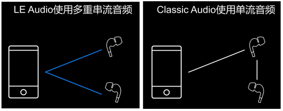 蓝牙LE Audio开启音频新纪元，实现高质低耗、音频分享等功能