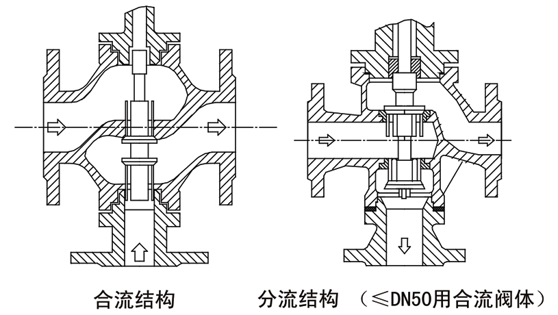 OSAZJ　H(Ｑ／Ｘ)氣動三通薄膜調節閥