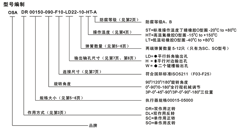 OSADR/OSASC系列新型阀门气动执行器