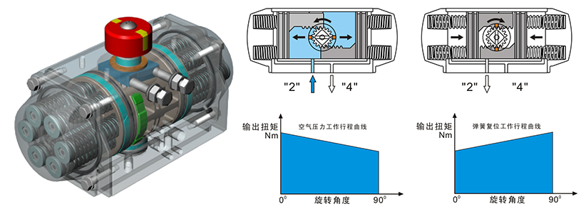 OSADR/OSASC系列新型阀门气动执行器