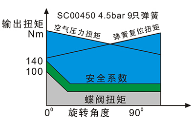 OSADR/OSASC系列新型阀门气动执行器