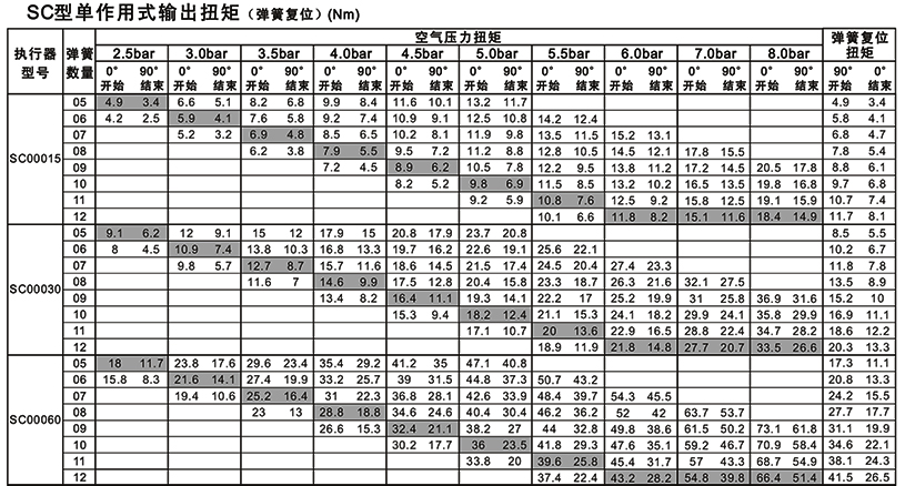 OSADR/OSASC系列新型阀门气动执行器