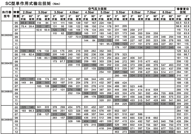 OSADR/OSASC系列新型阀门气动执行器