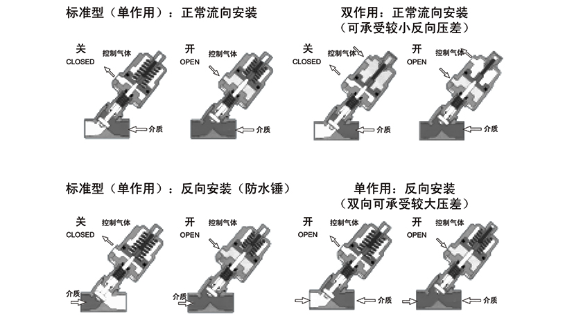 OSAY200/OSAY201气动角座阀