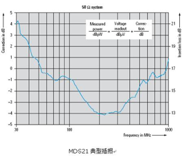 R&S MDS 21 功率吸收钳