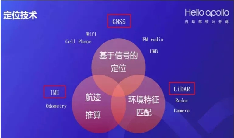 自动驾驶定位为什么少不了惯性导航？