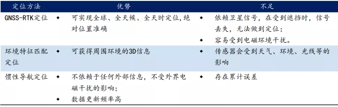 自动驾驶定位为什么少不了惯性导航？
