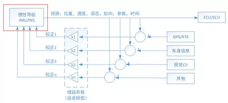 自动驾驶定位为什么少不了惯性导航？