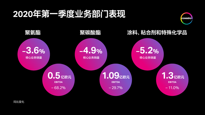 科思创2020年一季度业绩达成指引目标